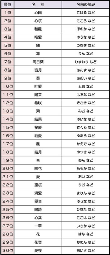 2016-2017年日本女孩起名趨勢(shì)排名 充滿(mǎn)濃郁日式風(fēng)情