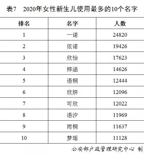 2020年度全國姓名統(tǒng)計報告