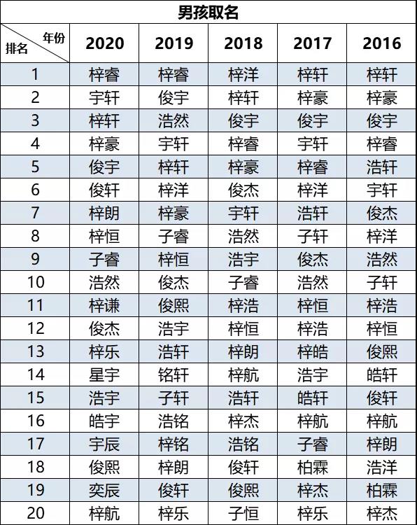 2020新生兒爆款名字出爐！"梓睿"、“梓晴”領(lǐng)銜廣東佛山新生兒名字榜首