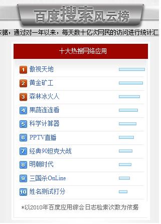 2010百度十大熱搜網(wǎng)絡(luò)應(yīng)用--美名騰姓名測(cè)試榜上有名