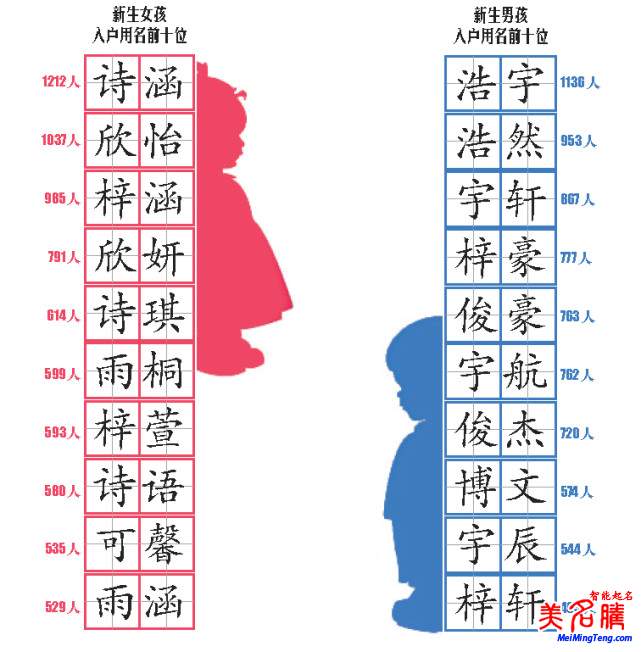 最熱門的寶寶名字大全，又一份爆款名字統(tǒng)計