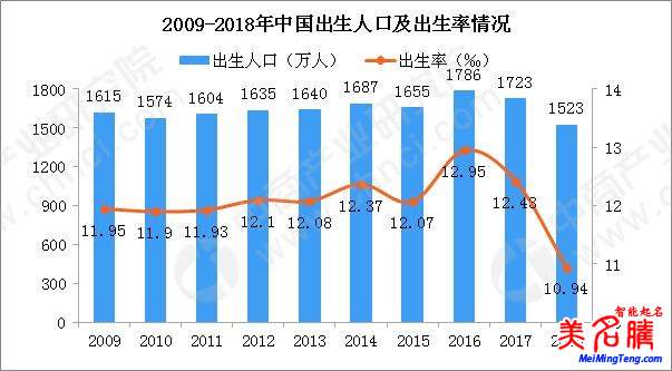 國家統(tǒng)計局發(fā)布2018狗年出生人口數(shù)據(jù)，出生人口減少200萬！